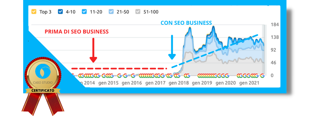 risultati SEO sito web oleodinamica