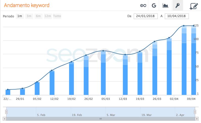 Dal sito alla SEO: 80 keyword in prima pagina in meno di 3 mesi