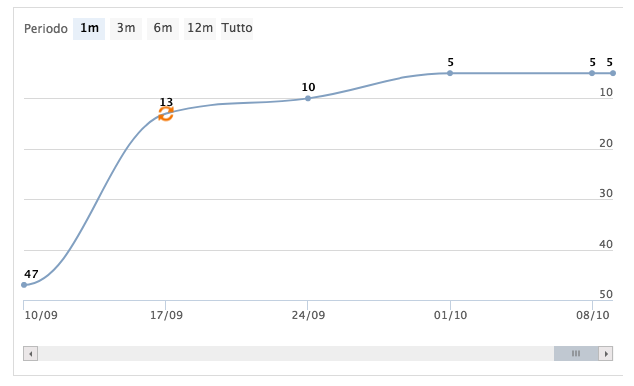 posizionamento chiavi focalizzate seobusiness