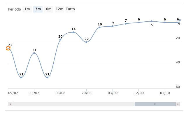 posizionamento pensile seobusiness