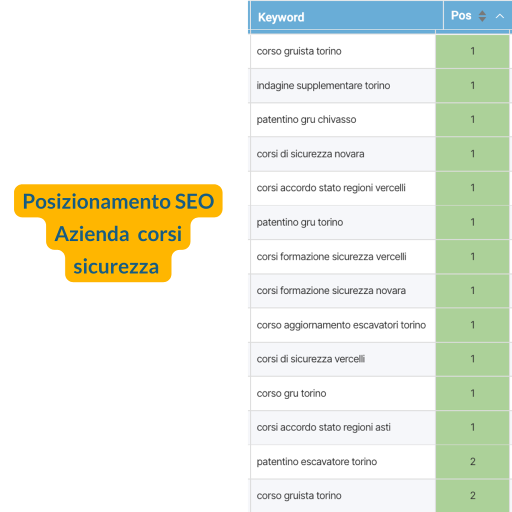 Consulente SEO Tabella Posizionamento SEO sito corsi di sicurezza 1