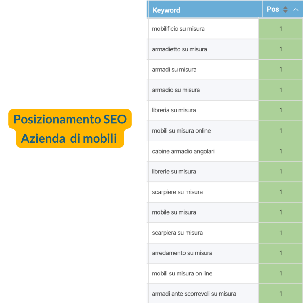 Consulente SEO Tabella Posizionamento SEO sito di mobili 1