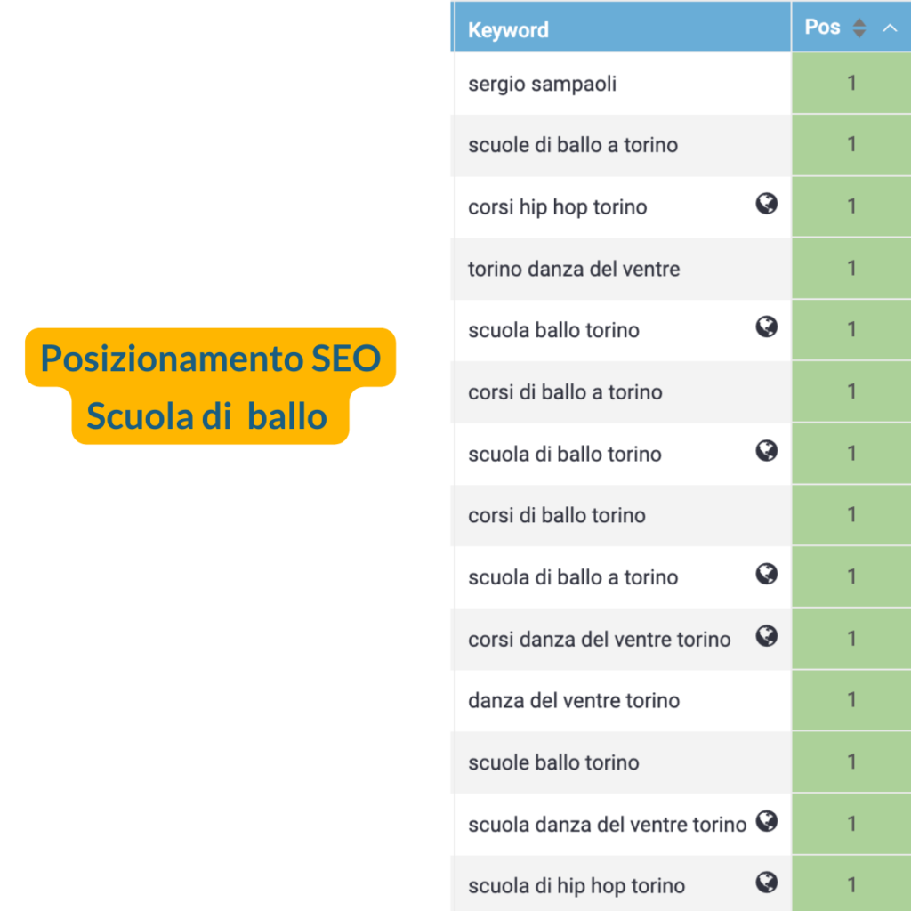 Consulente SEO Tabella Posizionamento SEO sito scuola di ballo 1