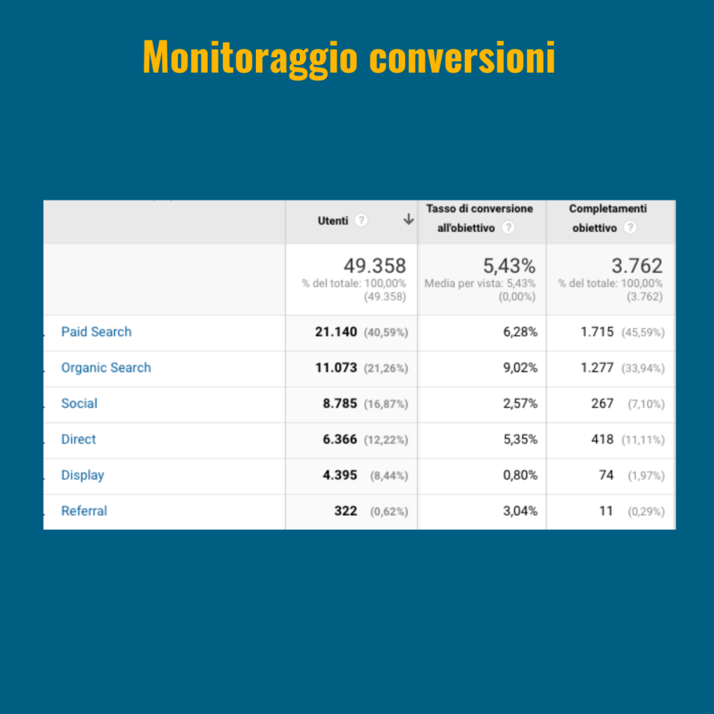 Tabella Monitoraggio conversioni campagna di link building