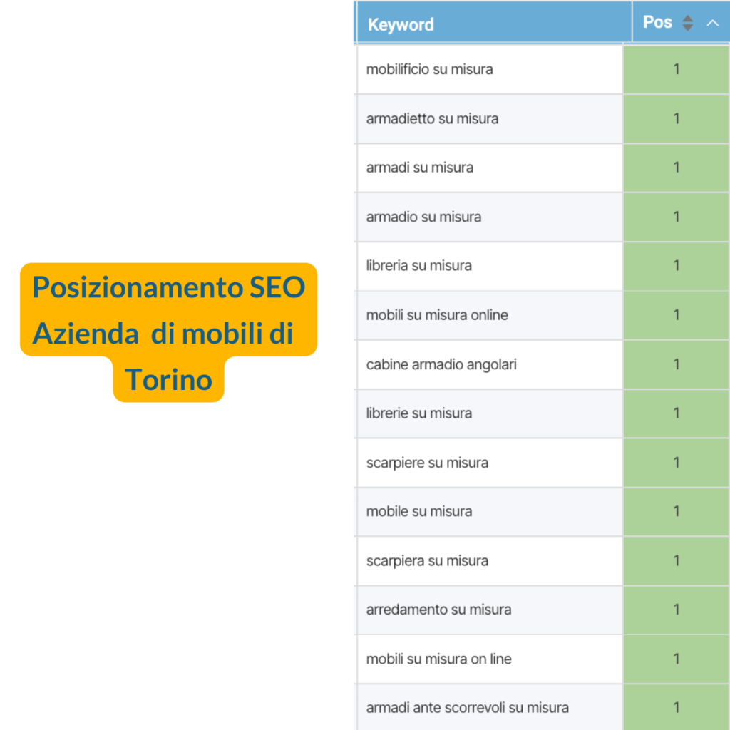 Posizionamento SEO Torino per azienda di mobili